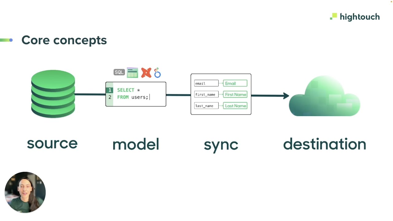 Hightouch Core Concepts