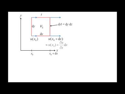 Fluid Mechanics: Topic 10.4 - Kinematics of fluid elements (translation and linear deformation)