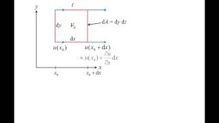 Fluid Mechanics: Topic 10.4 - Kinematics of fluid elements (translation and linear deformation)