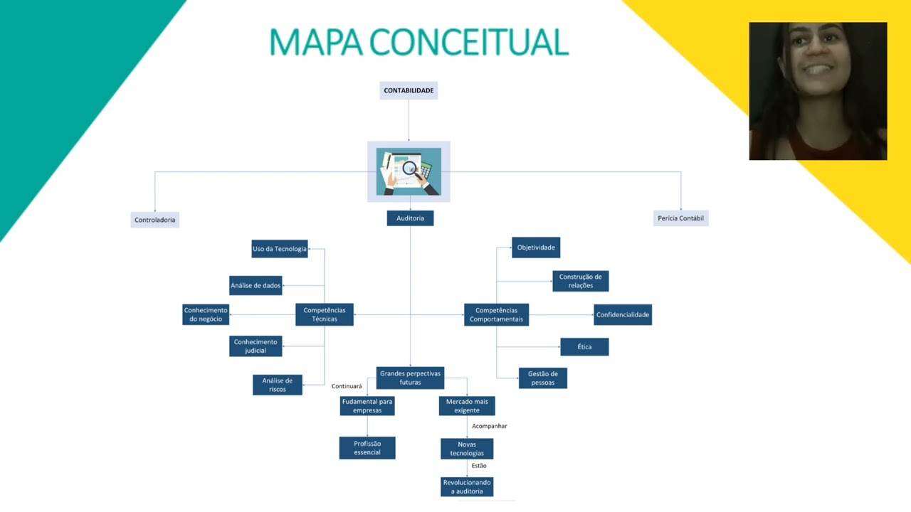 Apresentação Mapa Conceitual - Disciplina de Experiência Profissional: Carreira e Sucesso
