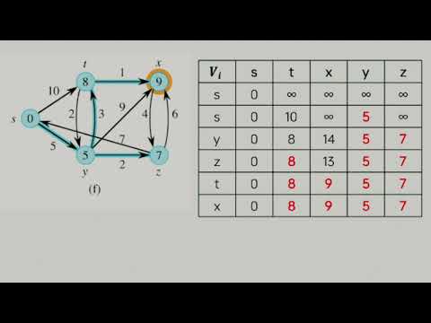 Dijkstra's Algorithm - Part 1