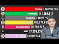 Top 7 Most Subscribed YouTube Channels - Subscriber Count History (2006-2026)