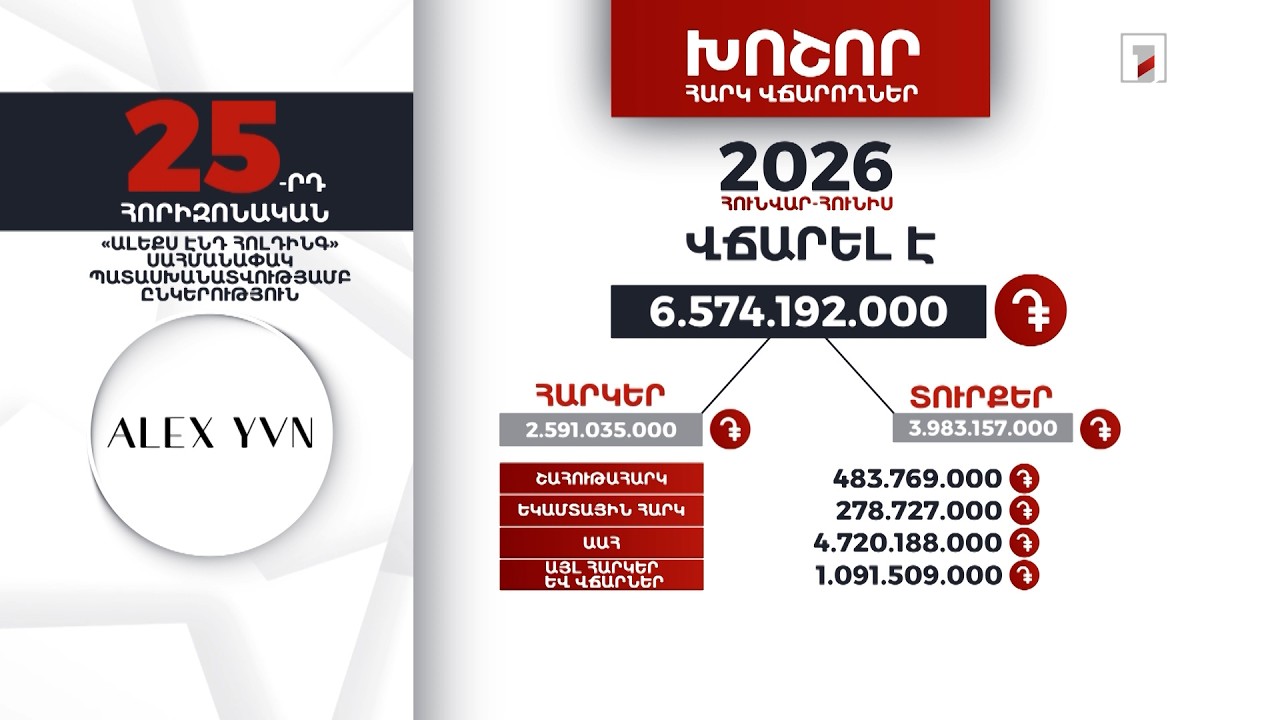 «Ալեքս էնդ հոլդինգ» ընկերությունը 2026-ի հունվար-հունիսին 6 մլրդ 574 մլն դրամի հարկ և տուրք է վճարել