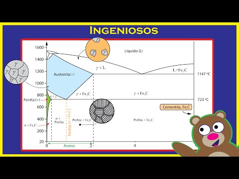 Diagrama HIERRO CARBONO 😁 Microestructura de los ACEROS