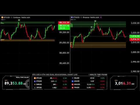 LIVE 🟠 BITCOIN BTC ( M1 ) & 🔵 ETHEREUM ETH ( M1 ) Educational Chart