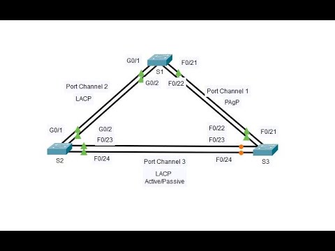 6.2.4 Packet Tracer - Configure EtherChannel @joy77772