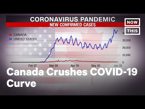 While COVID-19 cases spike in the U.S., the curve is flattening in Canada.