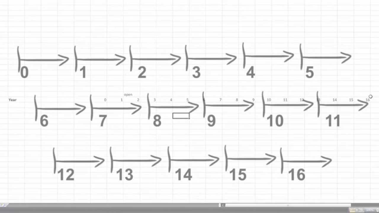 Cost-Benefit Parameters for a Financial Analysis