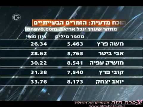 עפרה חזה במקום הראשון בין הזמרים שהשתמשו במספר הרב ביותר של מילים שונות בשיריהם