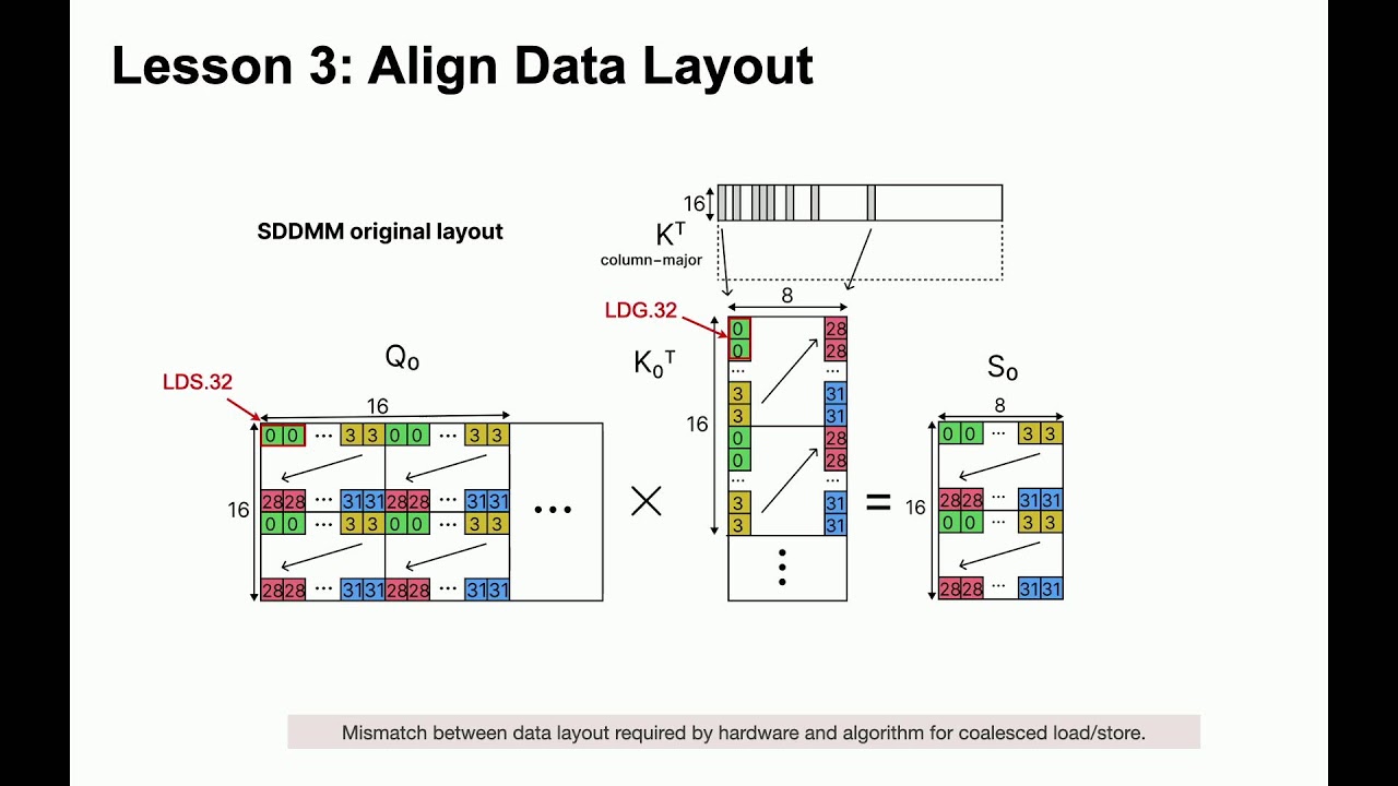 Unstructured Sparsity Meets Tensor Cores: Lessons from Sparse Attention and MoE