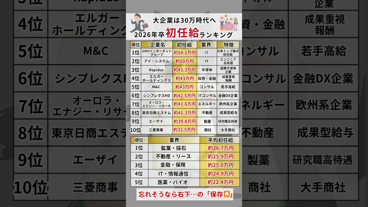 大企業は30万時代へ！2026卒 初任給ランキングを紹介