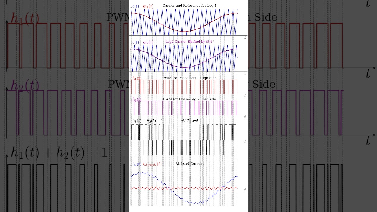 Load Current Ripple for Bipolar and Unipolar PWM #github #maths #fourierseries #harmonics