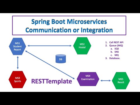 Spring Boot Tutorial | How Microserivces communicate each other | Full Hands on | RestTemplate