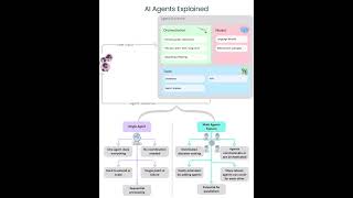AI Agents explained#ai#agent#single#agenticai#orchestration#model#decisionmaking#generativeai#data