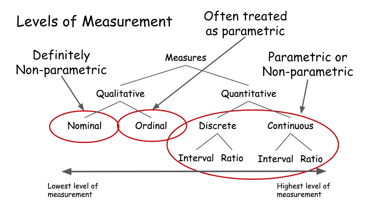 Parametric or Non-Parametric Data?