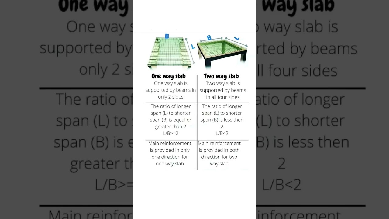 one way and two way slab #civilengineering #civilengineer #building #civiltech #construction
