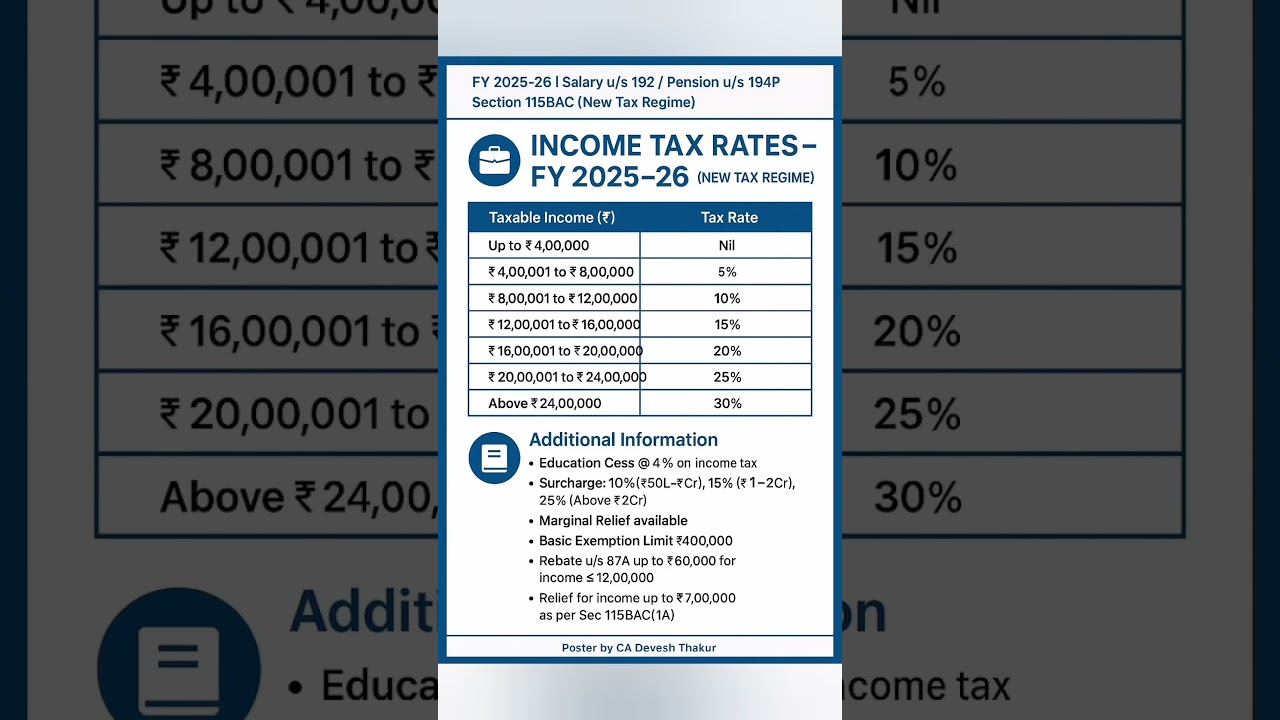 📢New Income Tax Slabs FY 2025-26| New Tax Regime FY2025-26 #incometax #shorts #viral #trending #yt