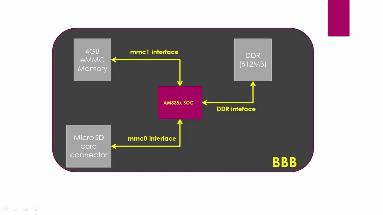 AM335x Functional Overview Part 1