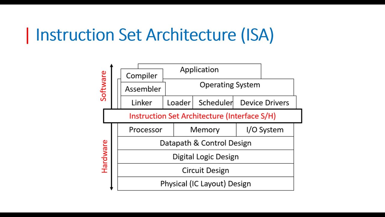 COA | Demystifying Instruction Set Architecture ISA  بالعربي