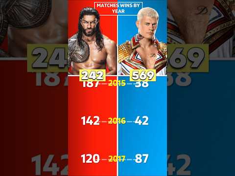 Roman Reigns Vs Cody Rhodes - Who Won Most Matches #wwe #wrestledata
