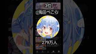 ホロライブチャンネル登録ランキング 卒業生無し