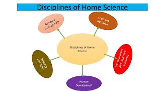 1st PUC Unit 1 concept and scope of home science