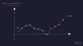 Bias-Variance Tradeoff — Why More Complex Isn't Always Better