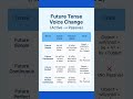 Future Tense Voice Change Chart | Active to Passive Rules & Examples
