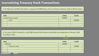 Journalizing Treasury Stock Transactions (Cost Method)