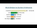World Religion By Number Of Adherents Shorts