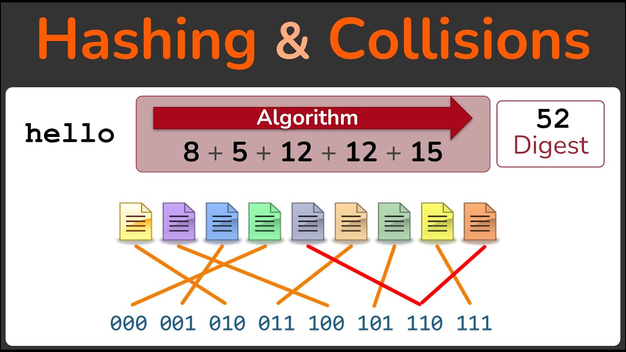 Hashing, Hashing Algorithms, and Collisions - Cryptography - Practical TLS