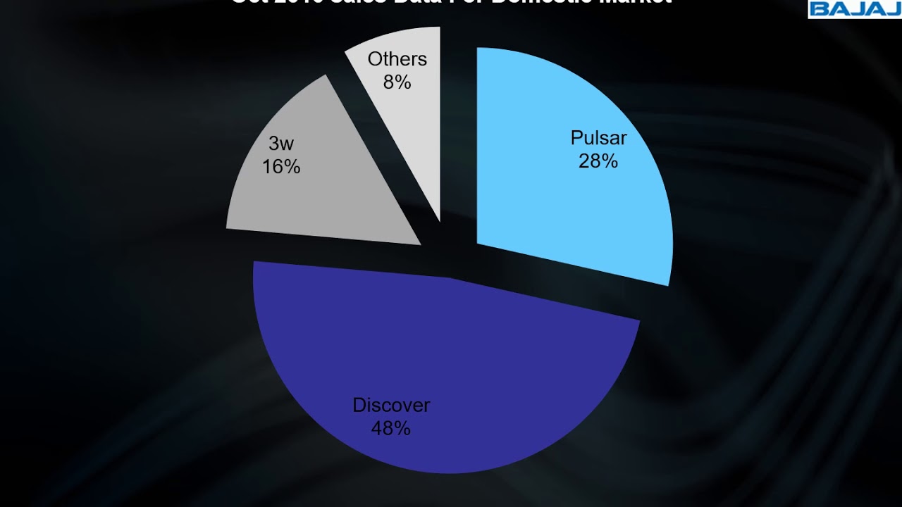 Bajaj Auto Ltd Business strategy case study