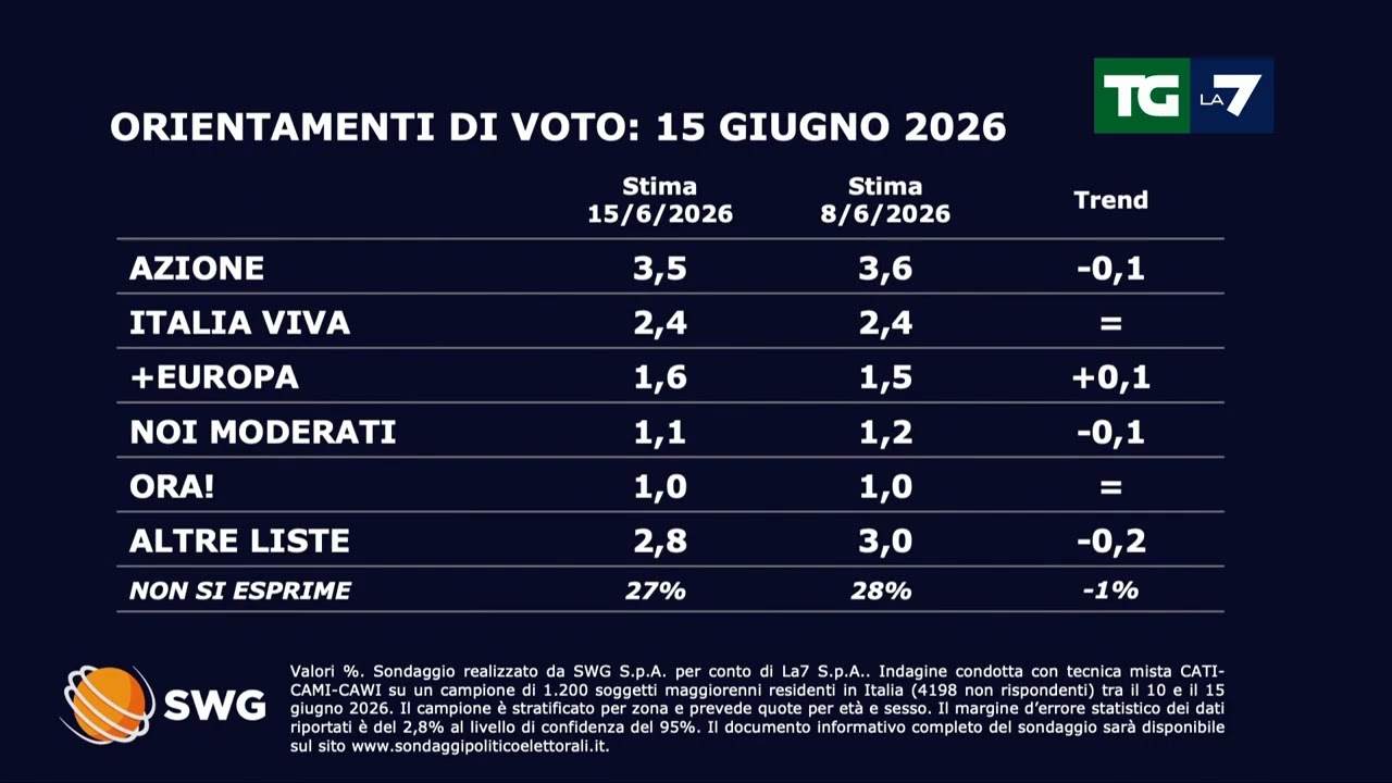 Ultimi sondaggi, intenzioni di voto SWG per il TGLA7 del 15 giugno: Vannacci raggiunge la Lega