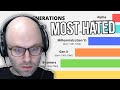 The Most Hated Generation