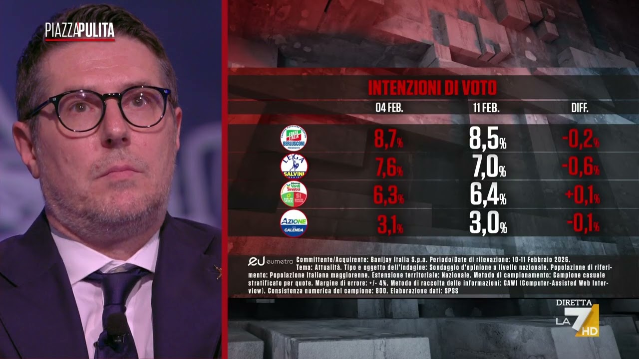 Sondaggi, Mannheimer punge Bocchino sul calo di FdI e Lega: "Stavolta non sarà felice..."