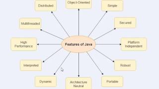 Features of java along with compilation and execution of a java program
