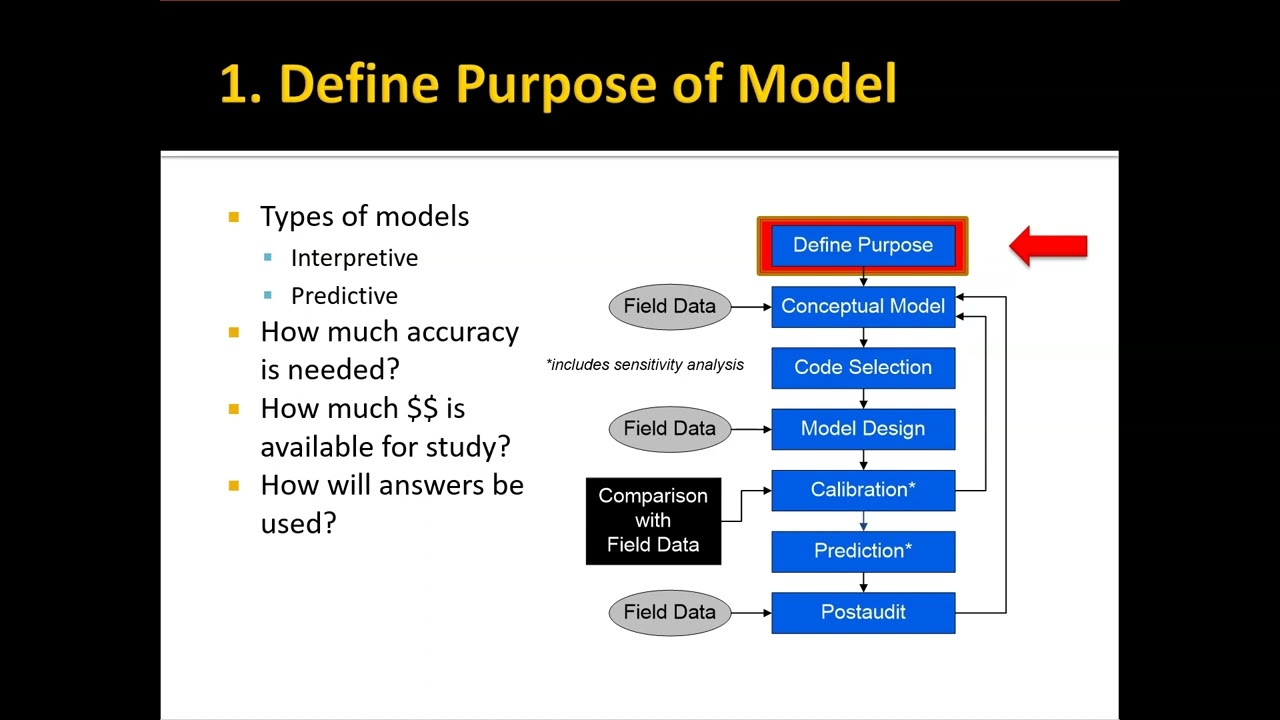 Groundwater Modeling Concepts