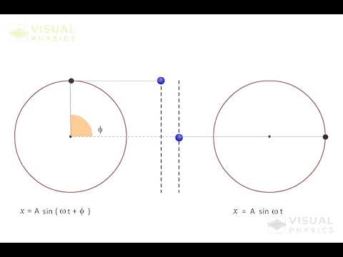 Projection of Uniform Circular Motion : Simple Harmonic Motion