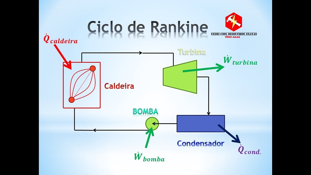 Ciclo de Rankine | Termodinâmica