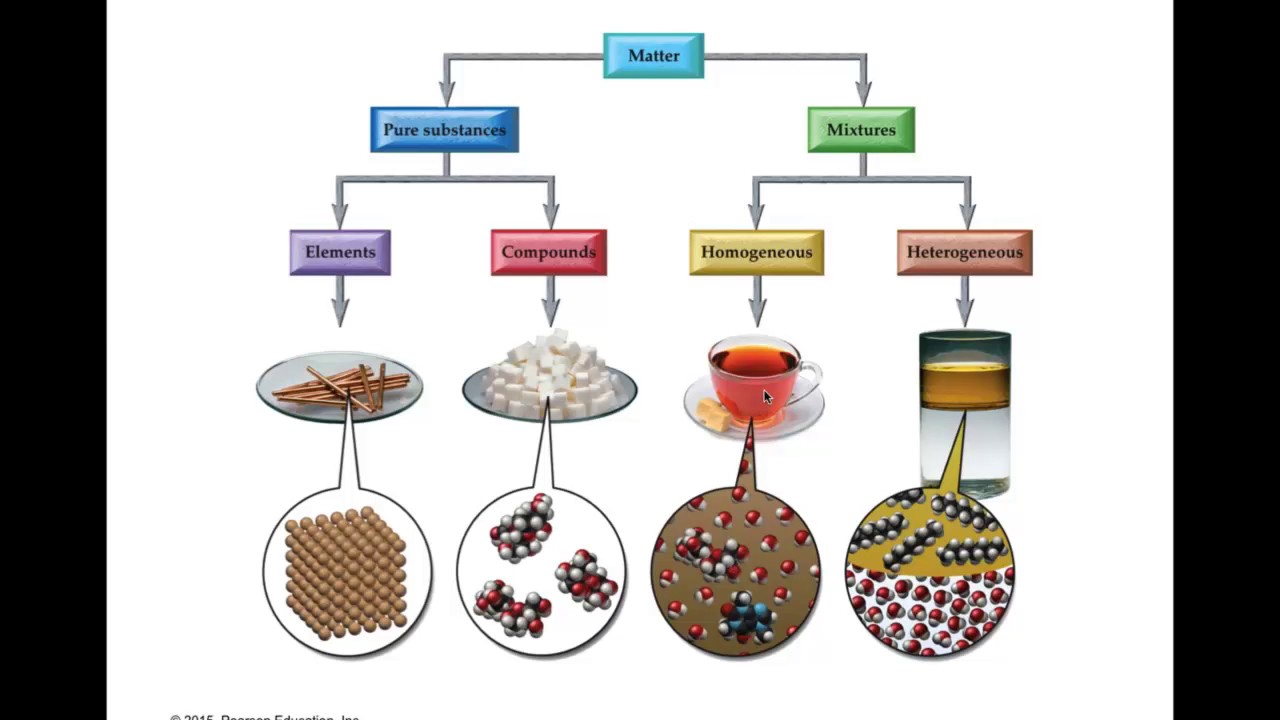 Chapter 1 - Introduction: Matter and Measurement