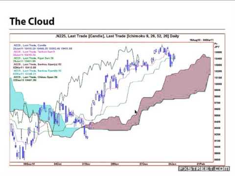 Nicole Elliott, MSTA: An introduction to Ichimoku Cloud Charting