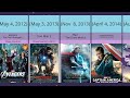 List Of All MCU Phase 1 To Phase 6 All Movies 2008-2026 | Release Date