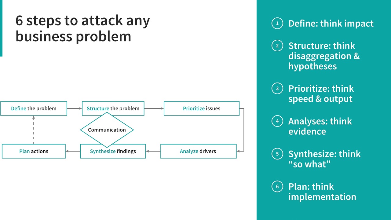 01 - What is the problem solving process?