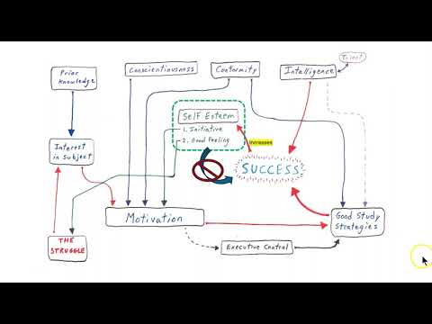 The Psychology of Success