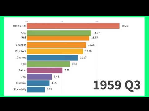 Most Popular Music Styles 1910 - 2019 By Statisca