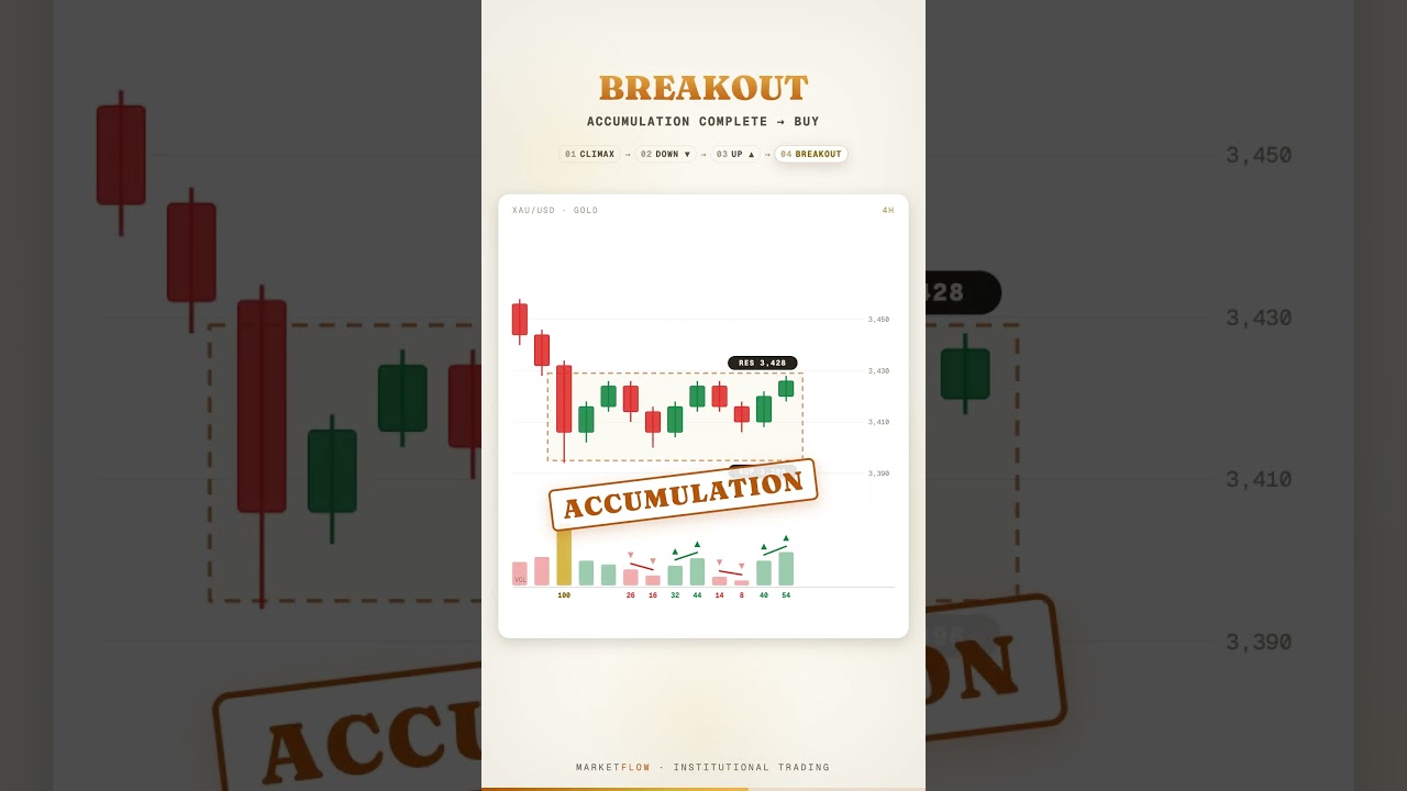 Institutions Gold Chupchaap Kaise Khareedte Hain 🤫 | Hidden Accumulation | XAUUSD #shorts #Trading