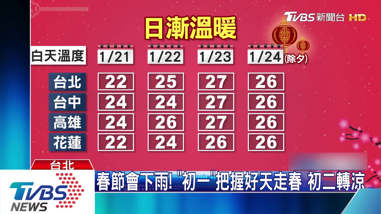 春節連假會下雨! 走春「初一」返鄉「大轉變」