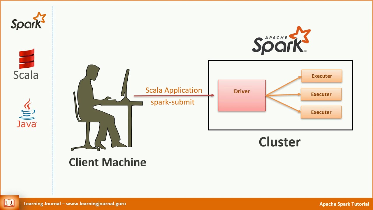 Spark Tutorials - Spark Language Selection | Scala vs Python