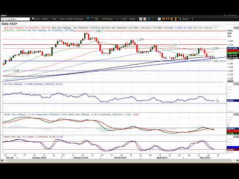 Gold Technical Analysis - Hantec Markets   23/05/2019