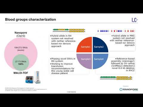 Targeted sequencing of the entire blood group genome by adaptive sampling